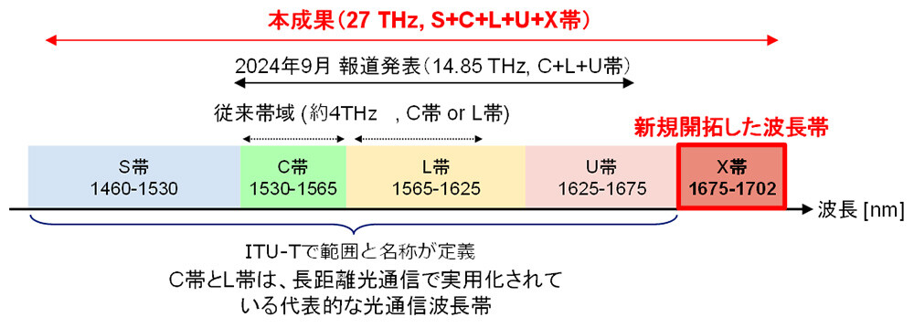 図1. 本成果で実証した光信号の伝送帯域