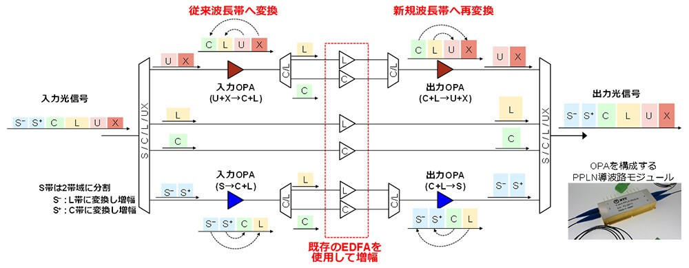 図2. S帯からX帯をカバーする光増幅中継器構成