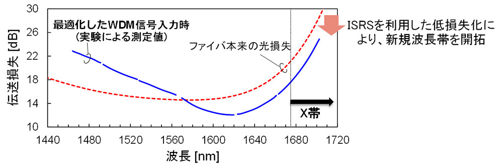 図3. 光ファイバの損失スペクトルのISRSによる変化（80km標準シングルモードファイバを使用）