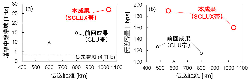 図6. シングルモード光ファイバを伝送路とした中継間隔80km以上の長距離大容量伝送実験の比較（○：NTT、△：他機関）