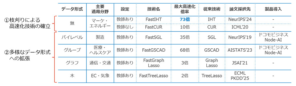 図1：本技術が対応するデータ構造・高速化倍率・論文採択先・利用状況。