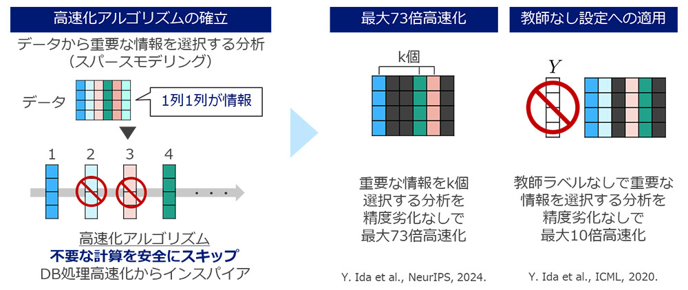 図2：枝刈りによるスパースモデリング高速化アルゴリズムの確立。