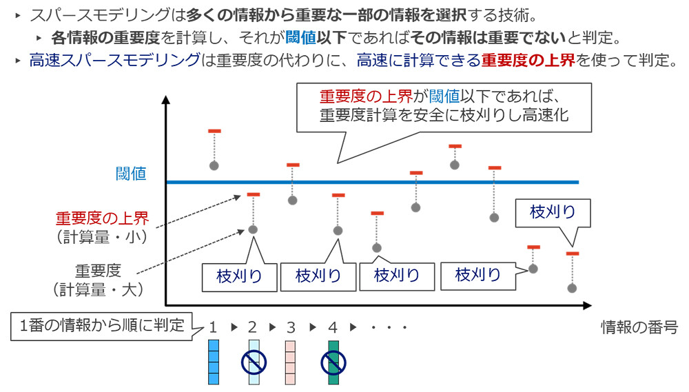 図3：本技術の枝刈りイメージ。