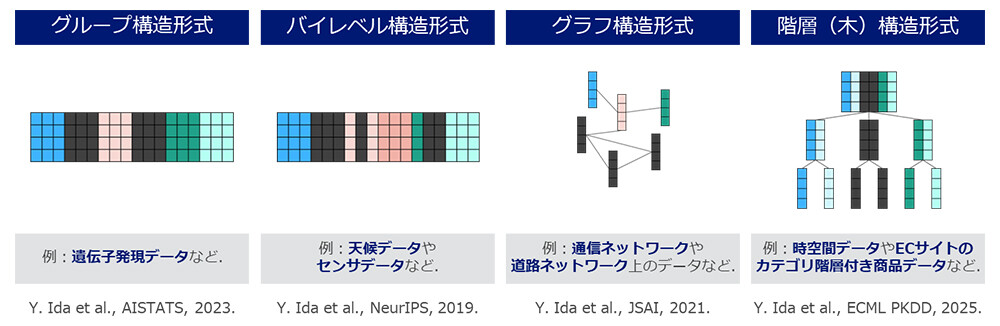図4：本技術が対応するデータ構造形式のイメージとデータ例。