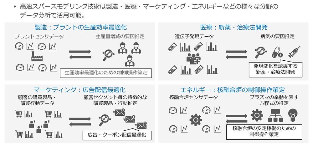 図5：本技術の分野毎の応用例。