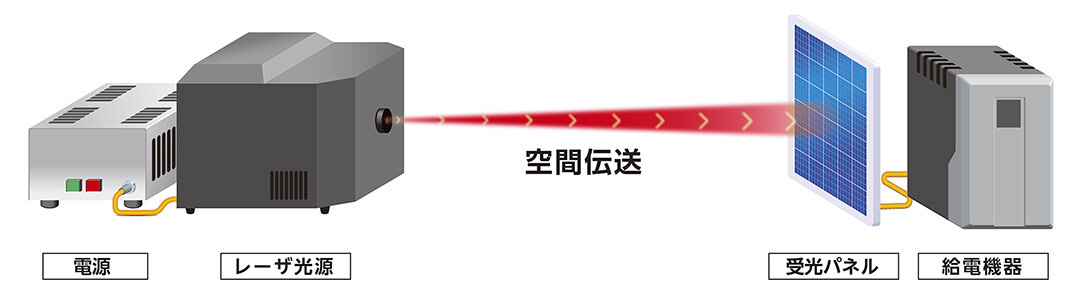 図1. 光無線給電システム模式図。