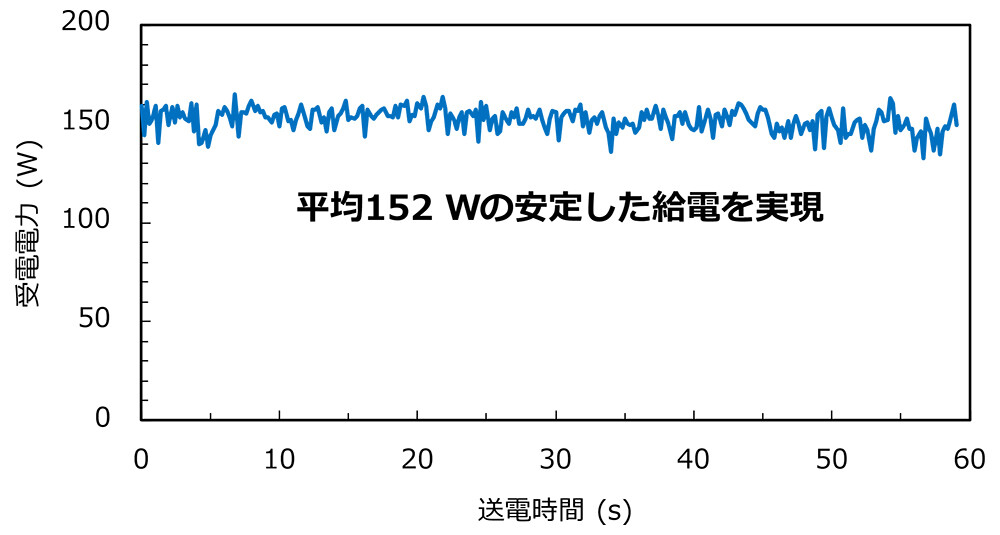 図4. 受光パネルから取り出せた電力。