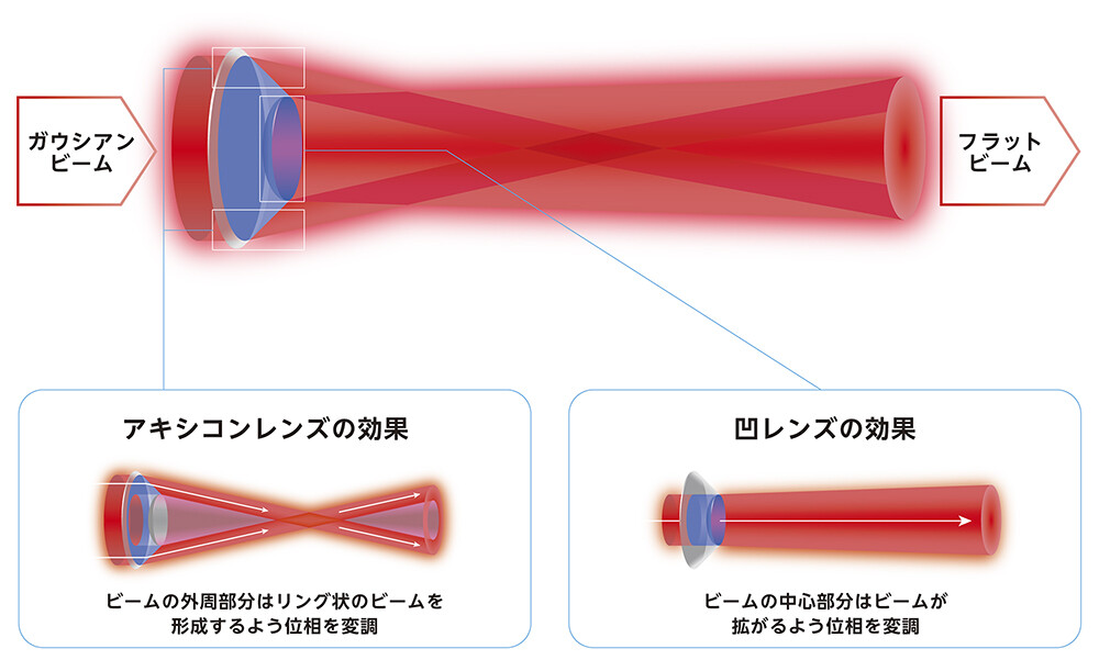 図5. ビーム整形イメージ。