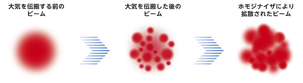 図6. 大気伝搬後のビームパターンとホモジナイザによる拡散効果のイメージ。