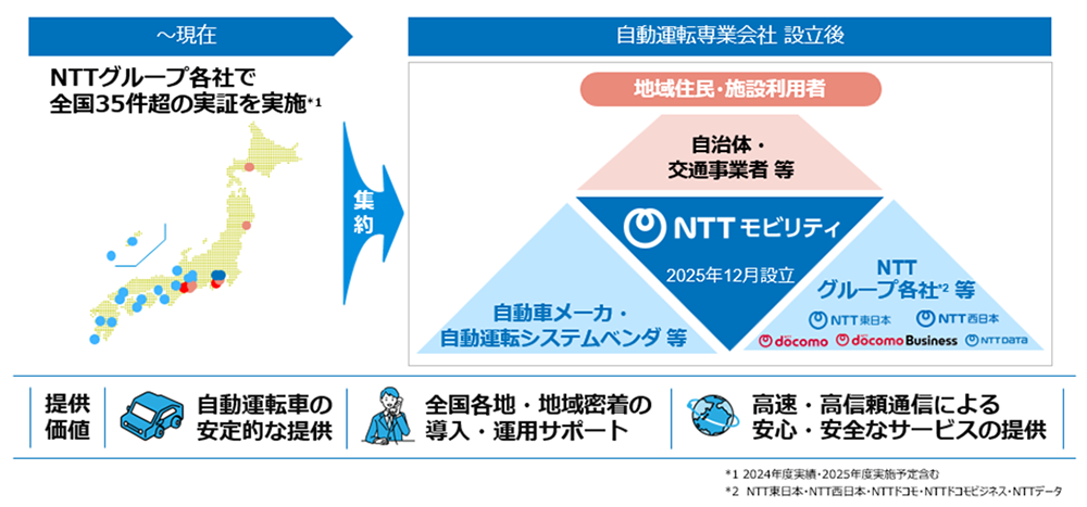 図1 新会社の連携体制および提供価値。