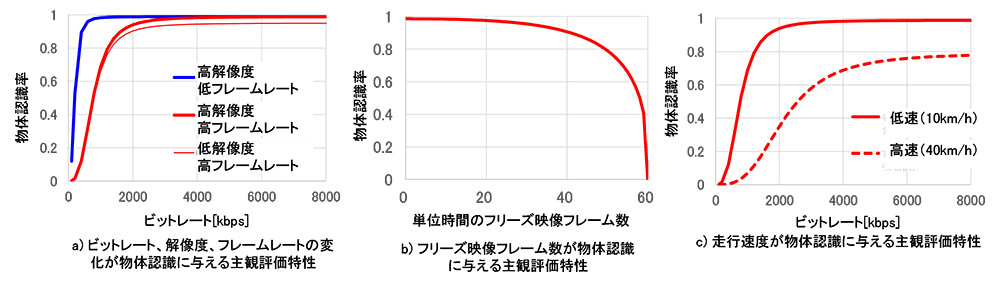 図5. ビットレート、解像度、フレームレート、フリーズ映像フレーム数、走行速度が物体認識に与える主観評価特性。