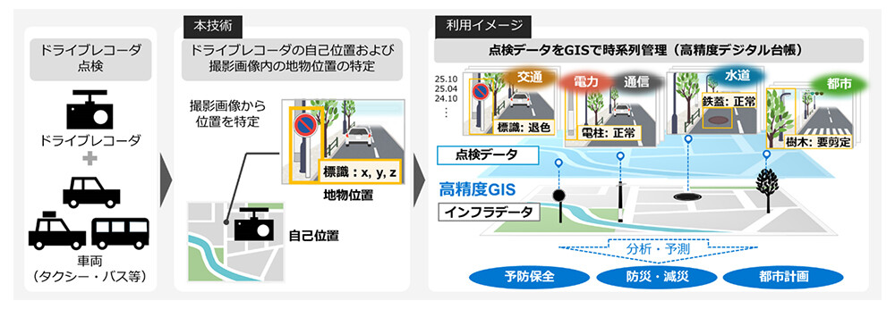 図1. 本技術によるドライブレコーダ点検画像のインフラ設備位置特定およびGIS管理。