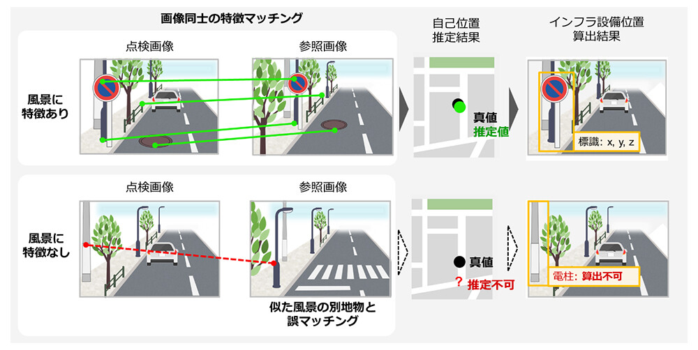 図2. 既存の位置推定手法の課題。
