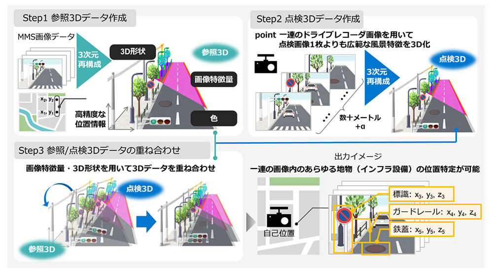 図3. 本技術の概要。