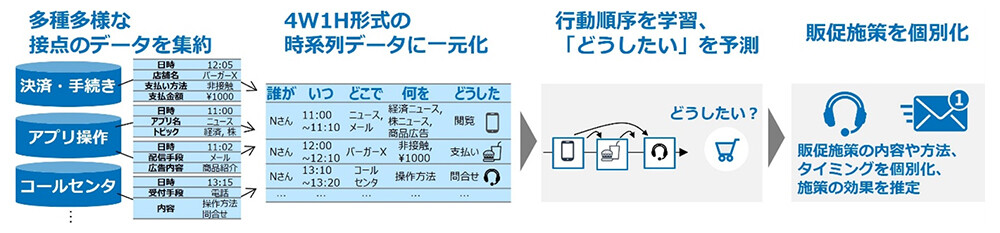 図1. 取り組みの概要図。