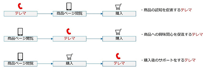 図5. 行動の順序によって意味が異なる例。