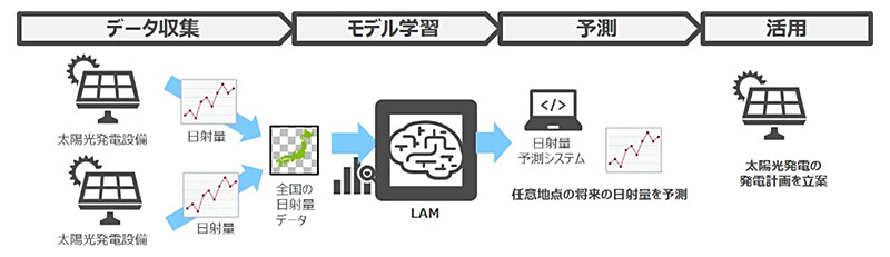 図7. エネルギー分野での応用例。