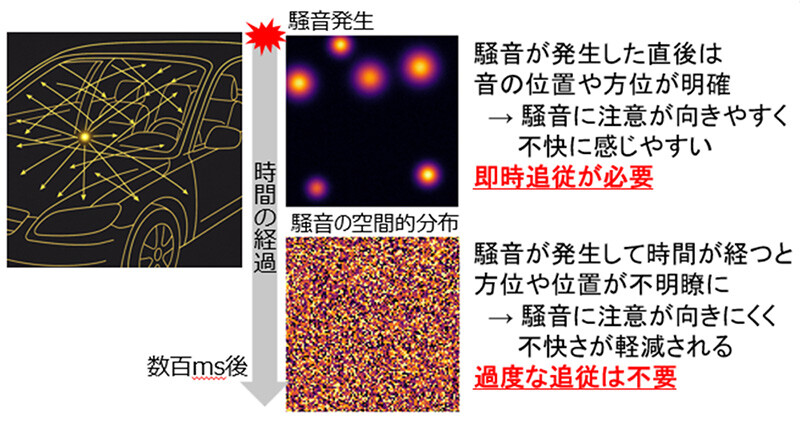 図4. 人間の騒音の広がり方の変化に感じる不快さの違いと騒音抑圧追従の必要性。