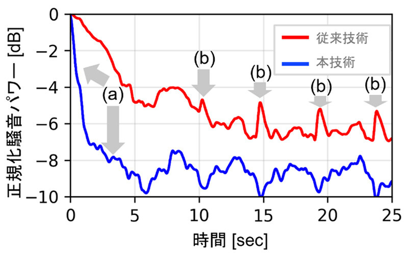 図5. 本技術による変動する車室内騒音への追従性評価の一例。時間0でANCを起動、(a)本技術では従来技術と比較しわずか1秒で瞬時に効果を体感でき、(b)騒音の変動に対しても高速に追従し精度の低下が起きない。