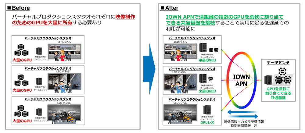 図1. IOWN APNを活用したバーチャルプロダクションのイメージ。