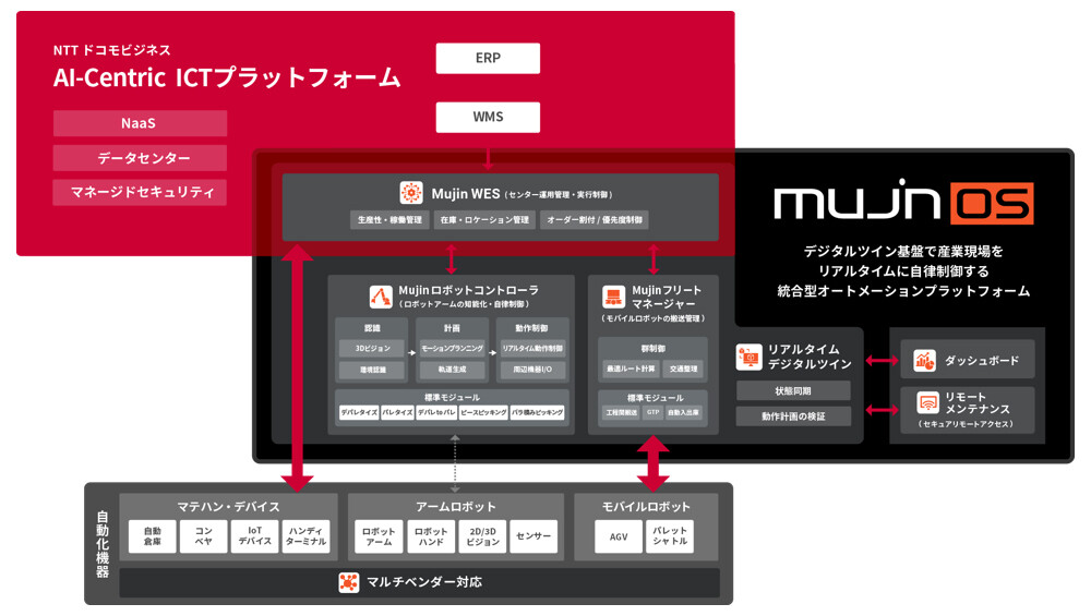 NTTドコモビジネスのAI-Centric ICTプラットフォームとMujinのMujinOSプラットフォームの掛け合わせによる新たな価値創出のイメージ画像