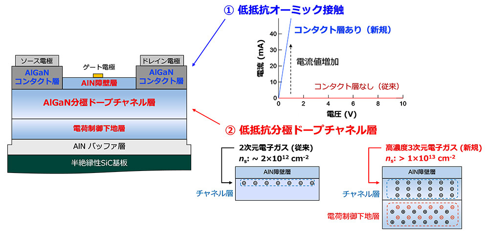 図2　AlN系トランジスタの模式図と技術のポイント。