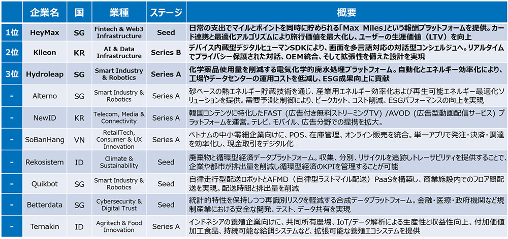画像：上位10社のスタートアップ企業。