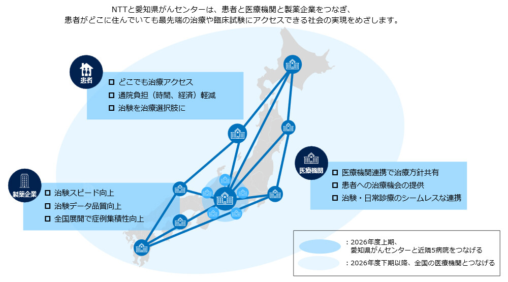 図：NTTと愛知県がんセンターがめざす姿。