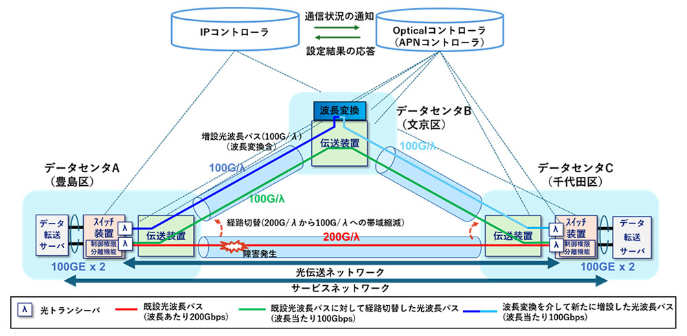 図2. 実験1における構成。