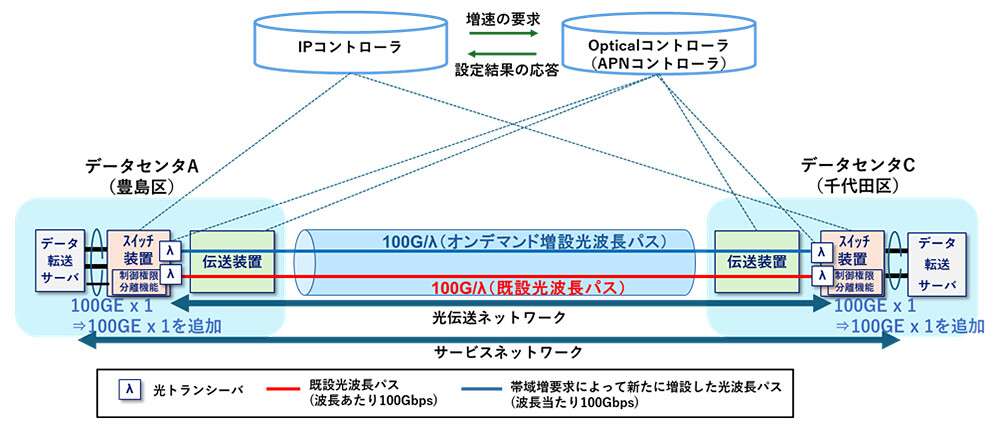 図3. 実験2における構成。