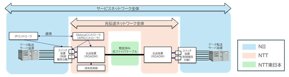 図5. 各組織の役割。