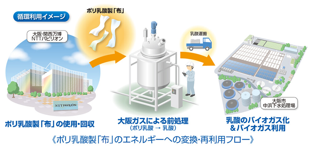 ≪ポリ乳酸製「布」のエネルギーへの変換・再利用フロー≫画像