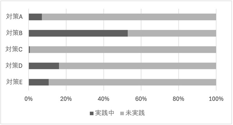 図2：GitHub Actionsにおけるセキュリティ対策※8の実践状況の画像。