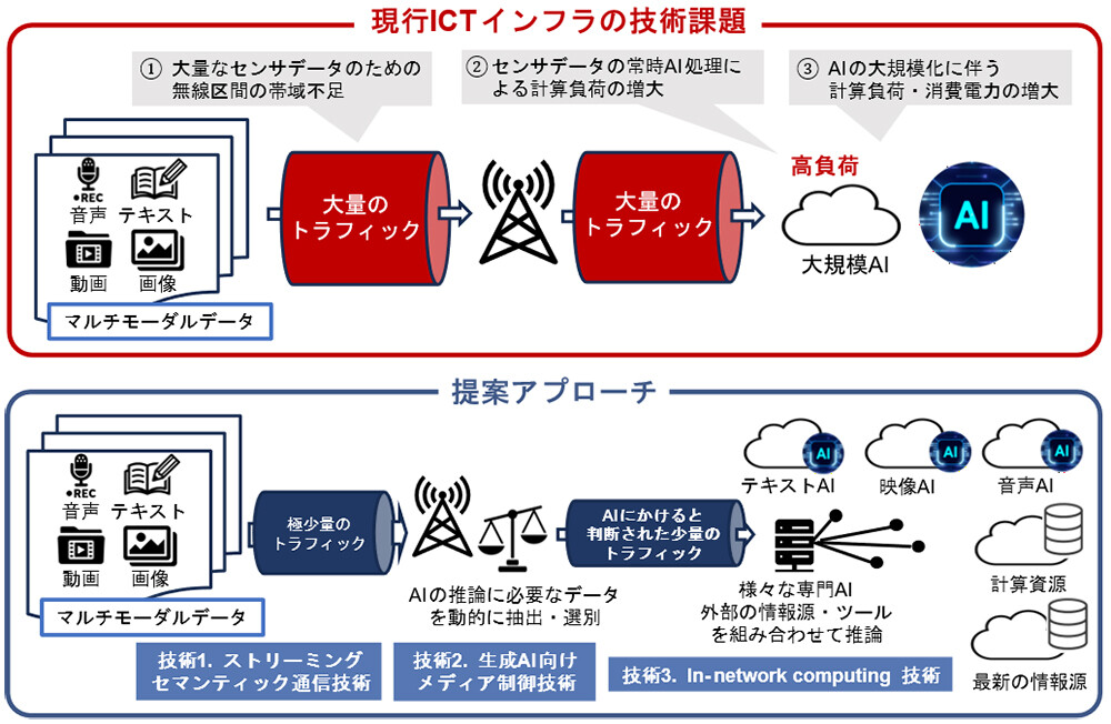 図2. 技術課題と提案アプローチ。