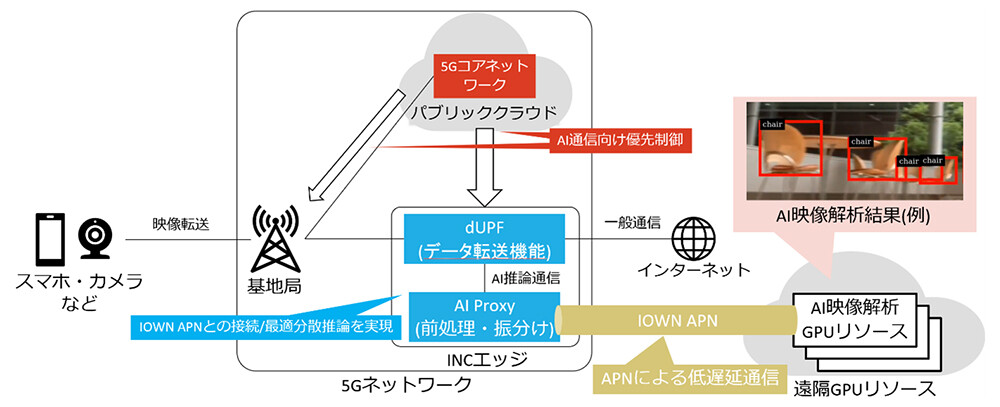 図1. 実証実験のシステム構成。