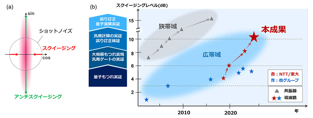 導波路型光デバイスによる世界最高品質のスクイーズド光生成に成功 ～信頼性の高い実用的な光量子コンピュータの実現に大きく前進～