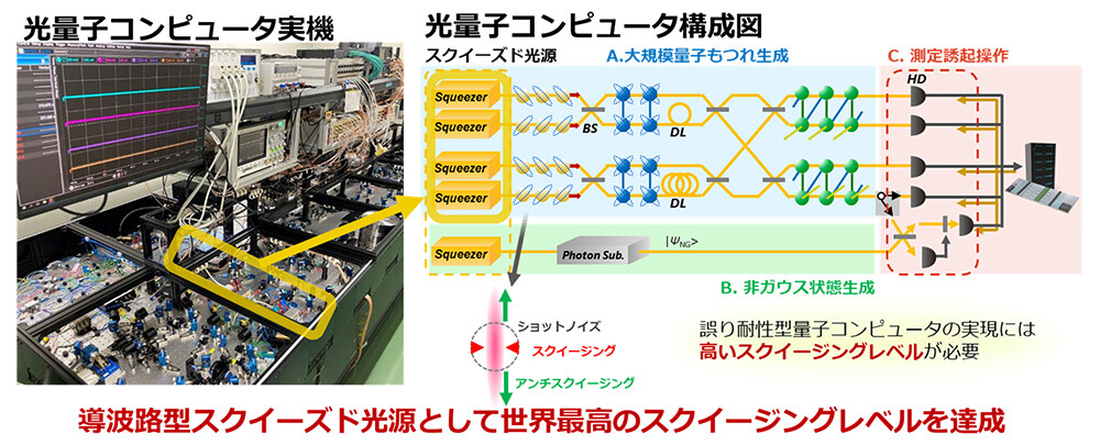 図2　光量子コンピュータを構成するスクイーズド光源に本成果が果たす役割。