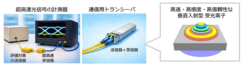 図1　今回開発した受光素子技術の利用シーン。