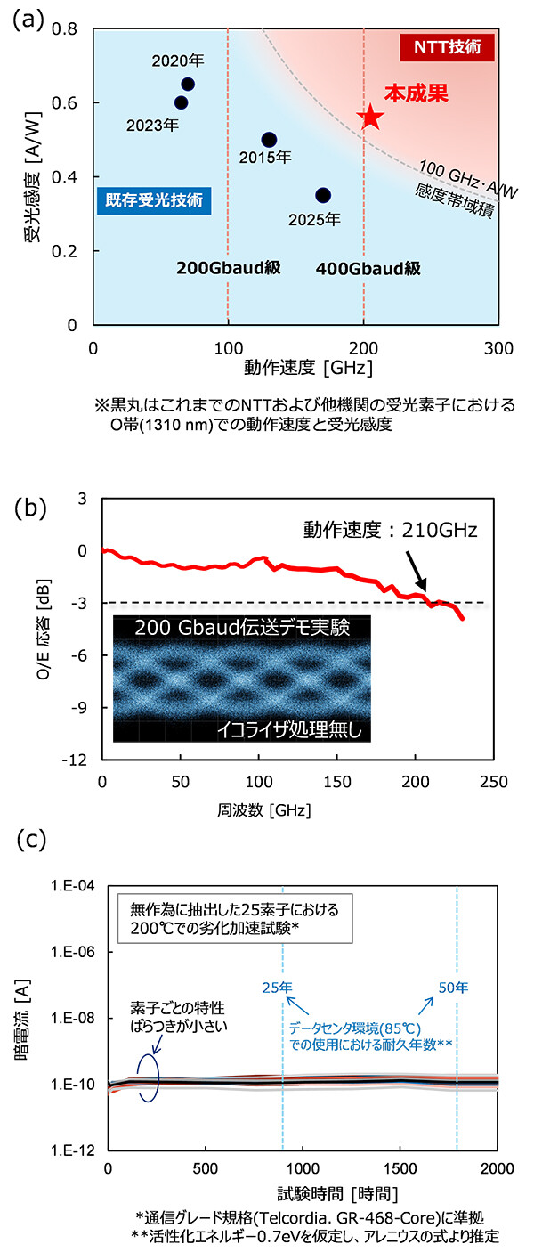 図2　(a)既存受光素子との比較、(b)高周波特性と伝送実験のデモンストレーション、(c)長期信頼性の評価結果。