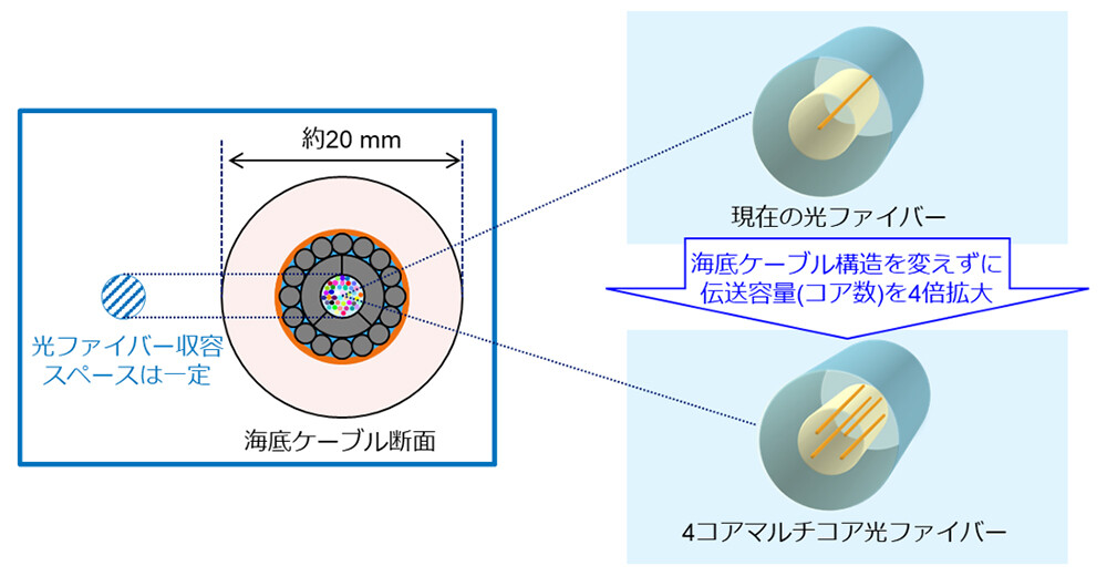 図2：海底ケーブル構造と4コアMCFによる容量拡大。