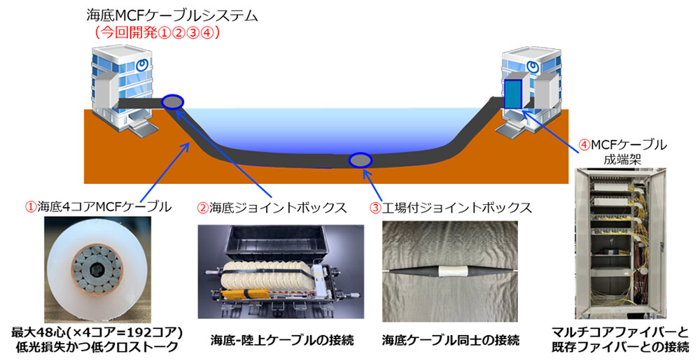 図3：海底MCFケーブルシステム構成と開発物品。