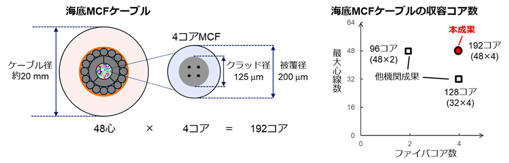 図4：開発した海底4コアMCFケーブルとその収容コア数。