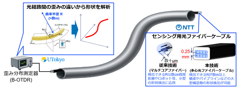 図1：大規模設備の形状を検出するセンシング用光ファイバーケーブルと形状センシング技術。