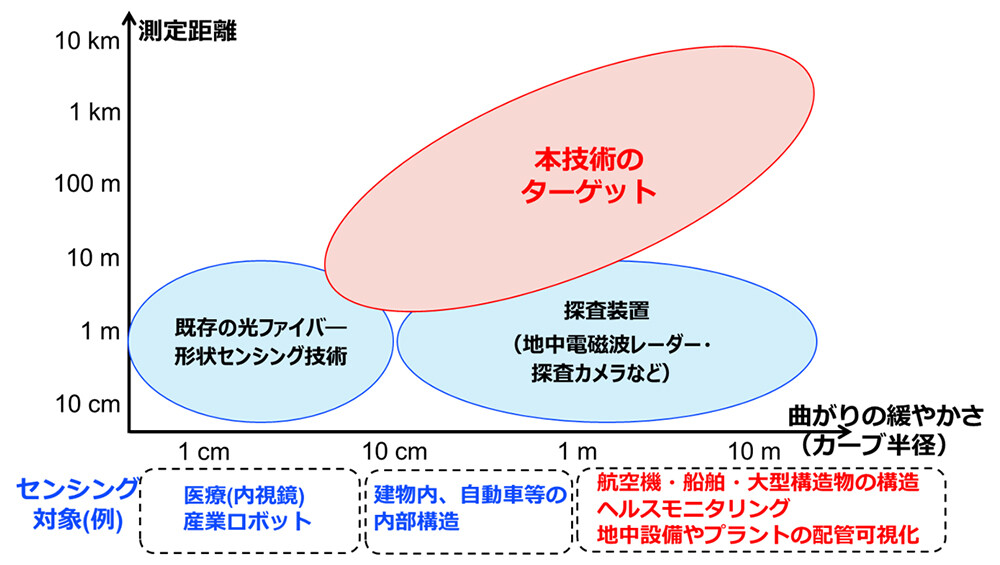 図2：本技術のターゲットと既存技術との関係。