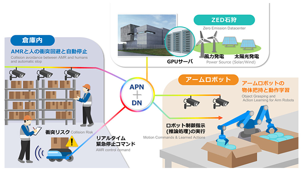図1. 物流倉庫におけるエコセントラルコンピューティング概要図。