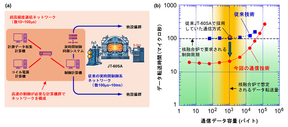 図1. (a)JT-60SAにおける超高頻度通信ネットワークの設計。(b)本技術による通信データ容量に対する転送時間の変化。核融合炉で想定される1キロバイト容量で100マイクロ秒以下の高頻度のデータ通信を実現。
