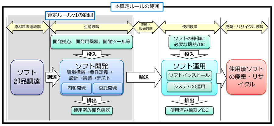 図2. 算定対象範囲を規定したソフトウェア製品のライフサイクルフローのイメージ。