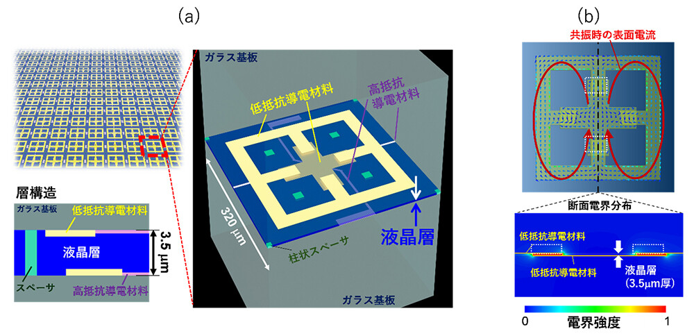 図2 (a)NTT独自の液晶メタサーフェス単位セル構造　(b)共振時の表面電流と断面の局所電界分布の電磁界解析結果。液晶層が金属パターン1と金属パターン2に挟まれた層構造となっている。