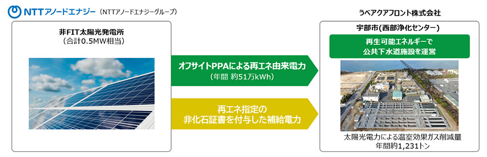 オフサイトPPAスキーム図。