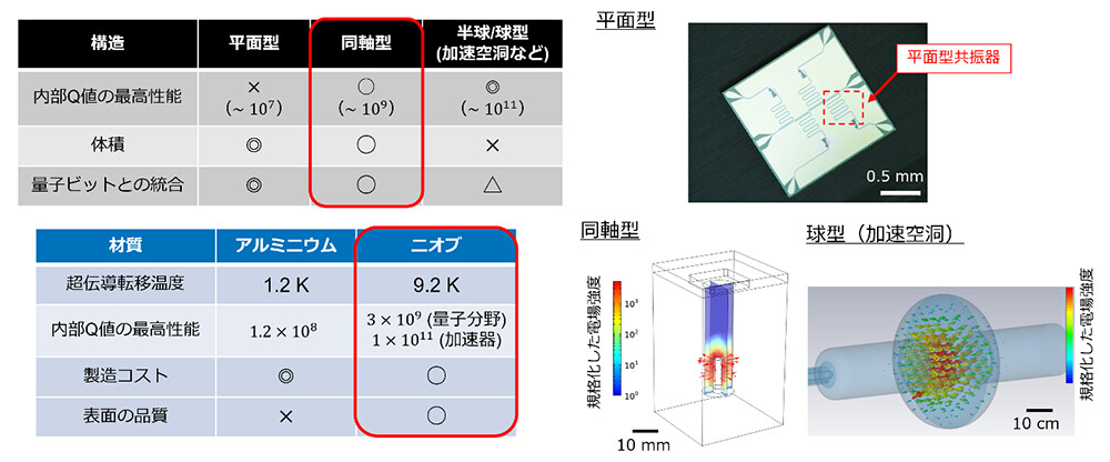 図1 共振器の構造と素材の比較表：(上) 超伝導量子デバイスで用いられる共振器の各構造の比較。今回採用した同軸型の構造は、共振器自体の性能と量子ビットとの結合性のバランスが取れた構造となります。(下) 超伝導量子デバイスで用いられる素材の比較。コストや取り扱いの面からアルミニウムがよく使われるが、本研究では加速器分野で蓄積した処理手法を活用できるニオブを採用しました。(右) 各構造の共振器のイメージ図。三次元構造の共振器には電場強度のカラープロットと電場の向きを表す矢印を示しています。